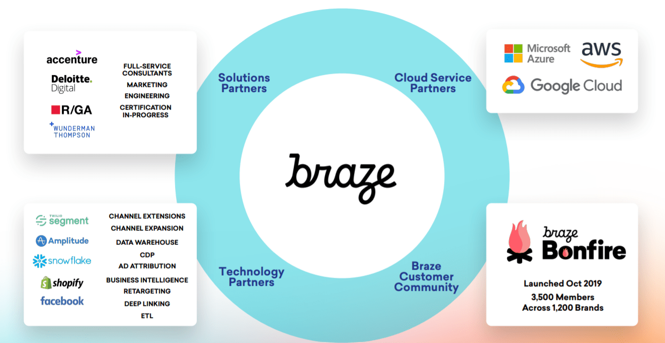 Evolve, AerisWeather, Zapier, Segment, Braze, and Twilio Low-code Weather Marketing Campaigns