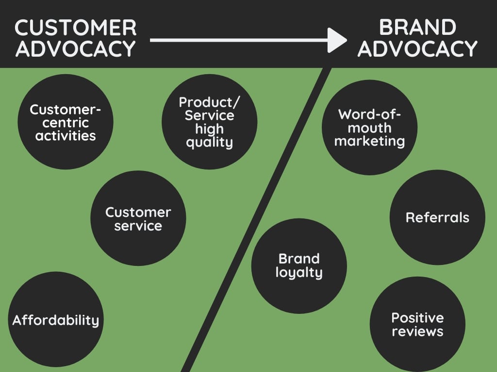 12 Tried Methods to Increase Brand Advocacy