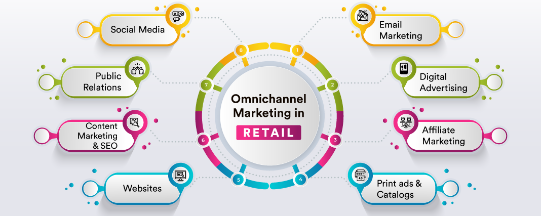Guide to Omnichannel Marketing: Toward a Holistic Approach