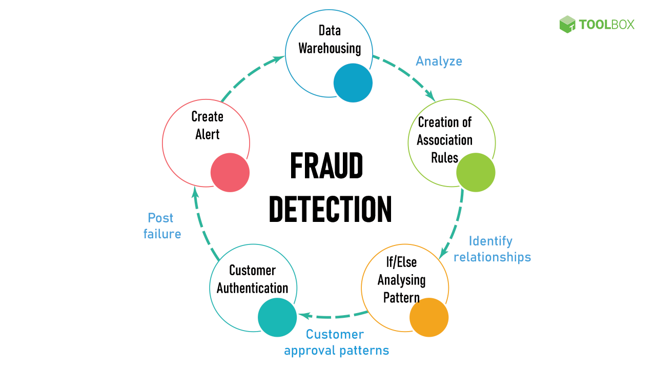 Technology Explained: Loyalty Fraud Detection and Prevention