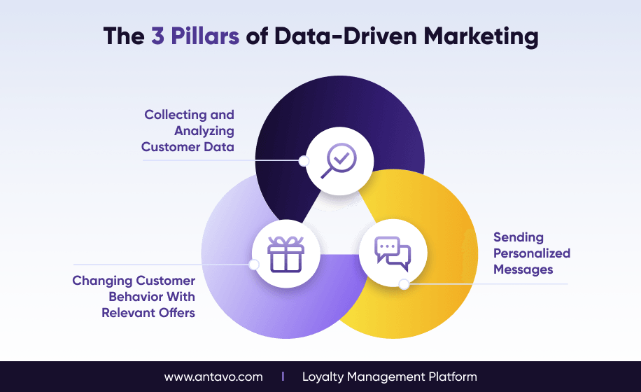 The Key to Data-Driven Marketing Is Loyalty Programs, Marketing Automation, and CDP