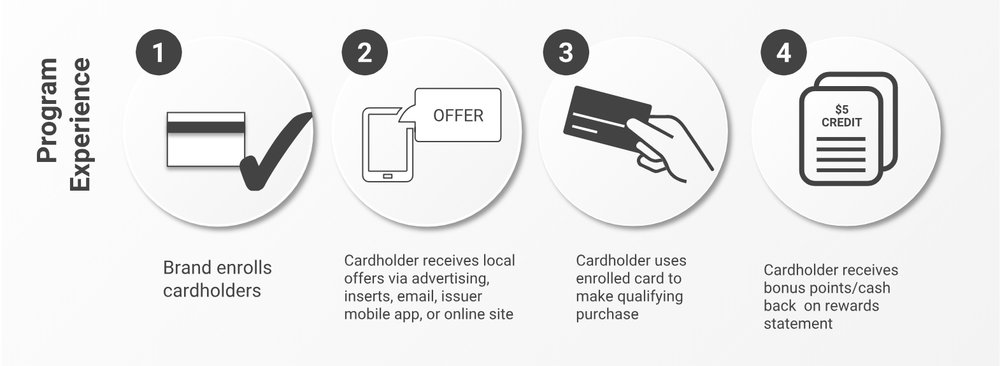 The Complete Guide to Card Linked Offers & Card Linking in Loyalty Programs