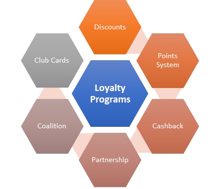 What You Should Know About Business Loyalty Programs