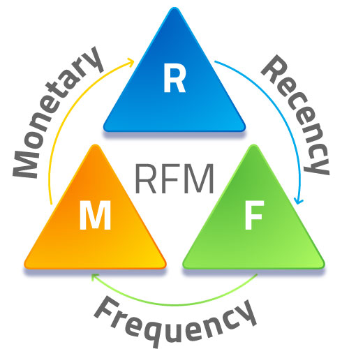What is RFM Analysis and how to create RFM Analysis